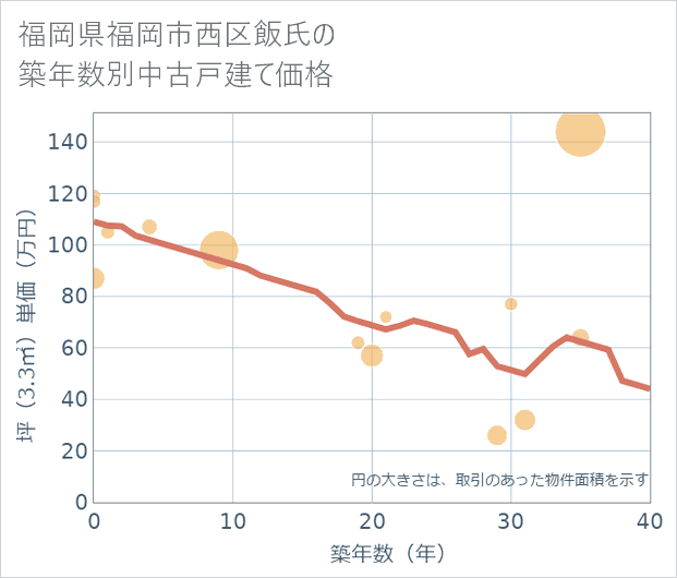 福岡県福岡市西区飯氏の築年数別の中古戸建て坪単価