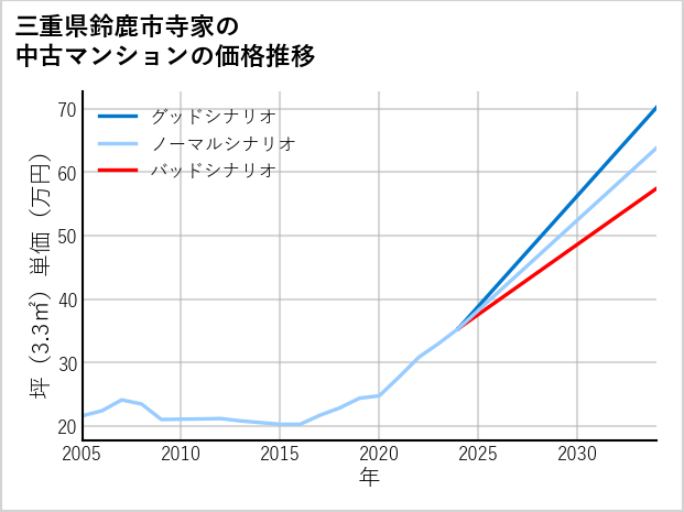 三重県鈴鹿市寺家の中古マンション価格推移