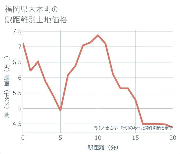 福岡県大木町の徒歩距離別の土地坪単価