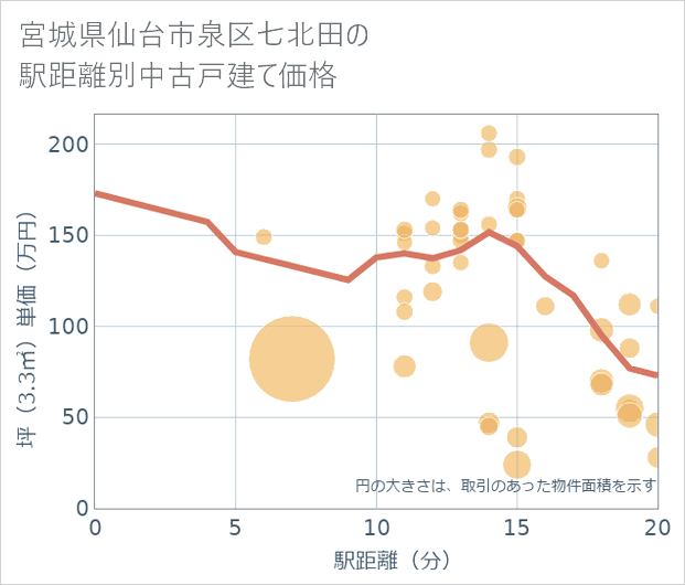 宮城県仙台市泉区七北田の徒歩距離別の中古戸建て坪単価
