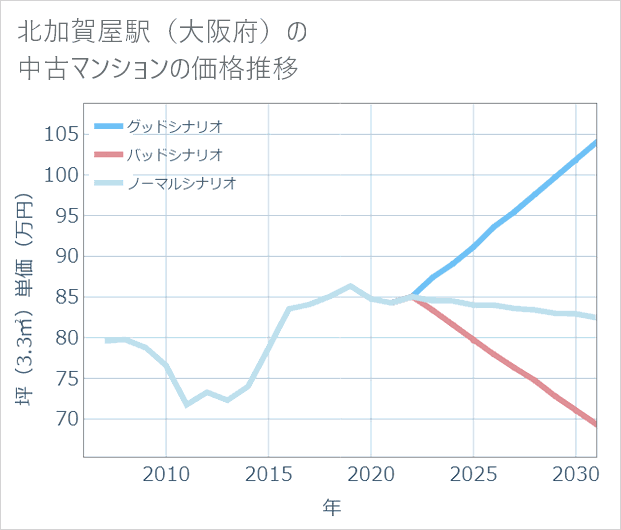 北加賀屋駅(大阪府)の中古マンション価格推移