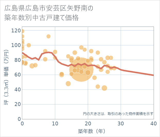 広島県広島市安芸区矢野南の築年数別の中古戸建て坪単価