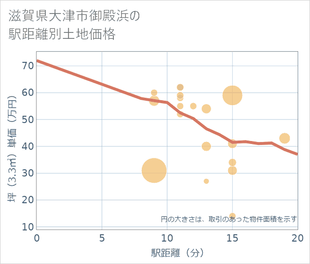 滋賀県大津市御殿浜の徒歩距離別の土地坪単価