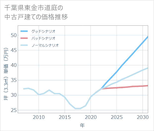 千葉県東金市道庭の中古戸建て価格推移