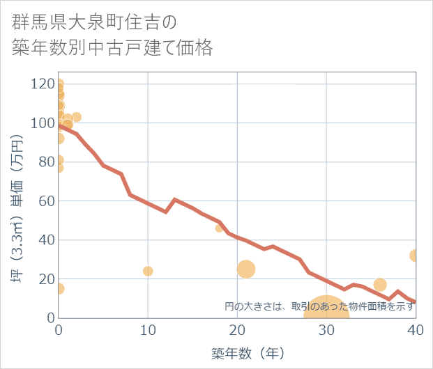 群馬県大泉町住吉の築年数別の中古戸建て坪単価