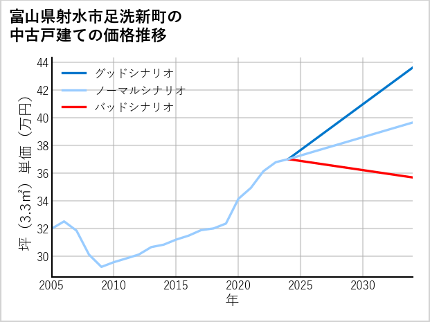 富山県射水市足洗新町の中古戸建て価格推移