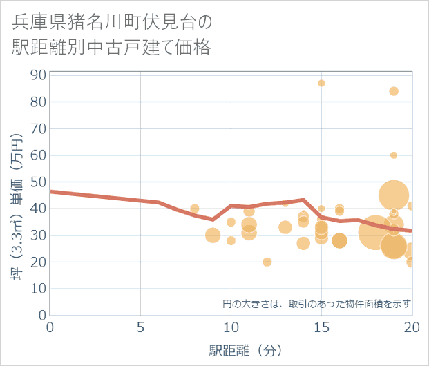 兵庫県猪名川町伏見台の徒歩距離別の中古戸建て坪単価
