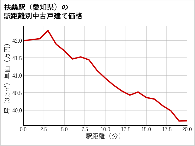 扶桑駅（愛知県）の徒歩距離別の中古戸建て坪単価