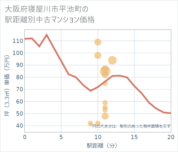 大阪府寝屋川市平池町の徒歩距離別の中古マンション坪単価