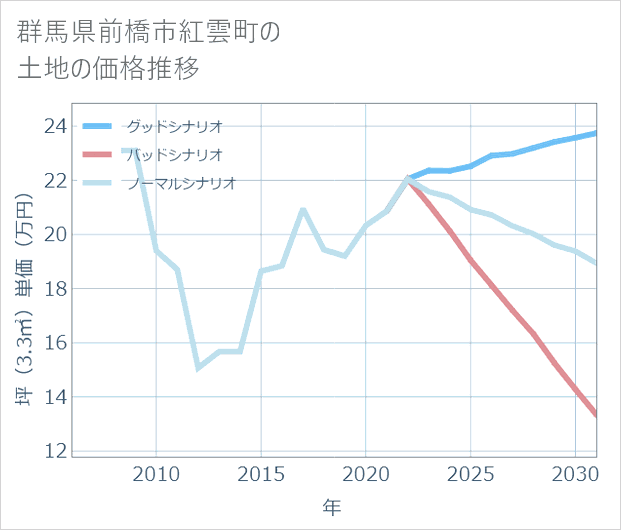 群馬県前橋市紅雲町の土地価格推移
