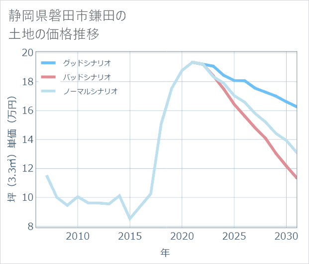 静岡県磐田市鎌田の土地価格推移