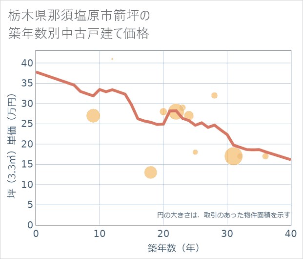 栃木県那須塩原市箭坪の築年数別の中古戸建て坪単価