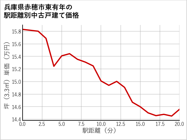 兵庫県赤穂市東有年の徒歩距離別の中古戸建て坪単価