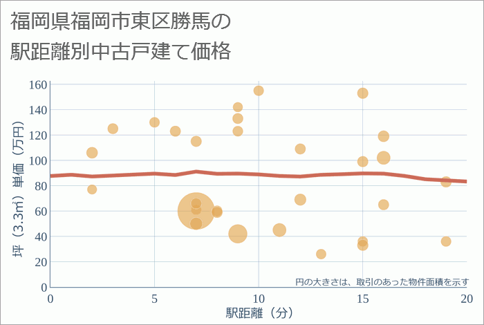 福岡県福岡市東区勝馬の徒歩距離別の中古戸建て坪単価