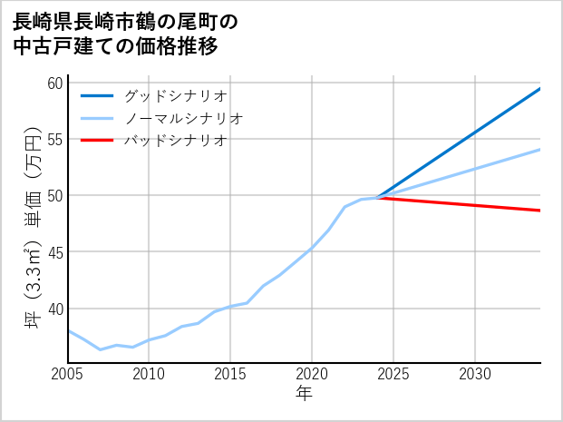 長崎県長崎市鶴の尾町の中古戸建て価格推移