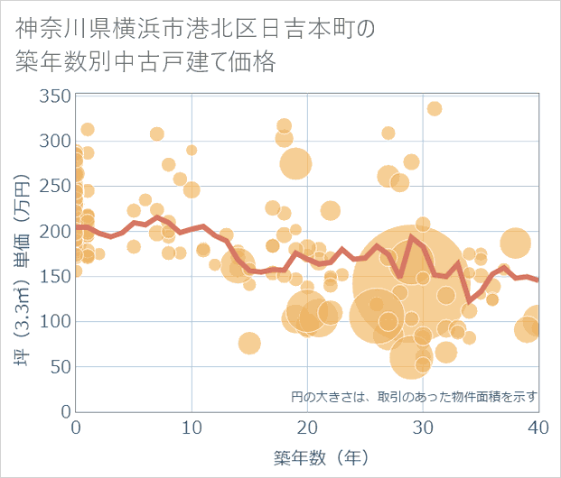 神奈川県横浜市港北区日吉本町の築年数別の中古戸建て坪単価