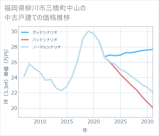 福岡県柳川市三橋町中山の中古戸建て価格推移