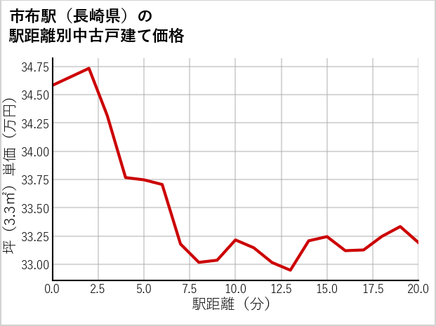 市布駅（長崎県）の徒歩距離別の中古戸建て坪単価