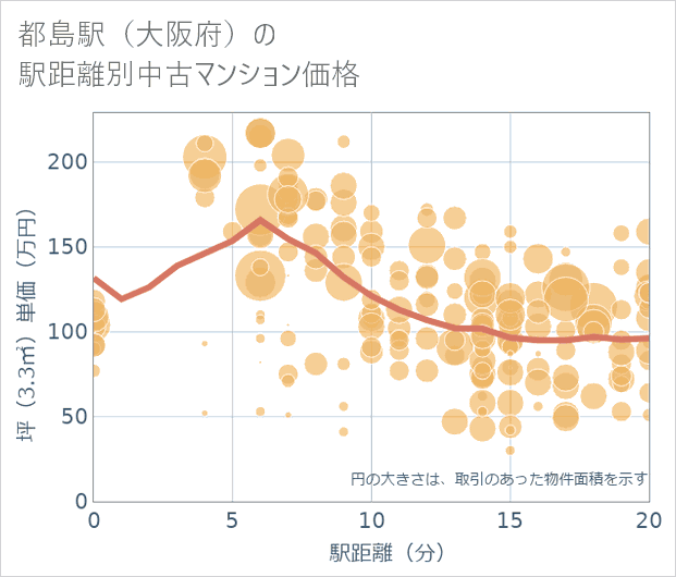 都島駅(大阪府)の徒歩距離別の中古マンション坪単価