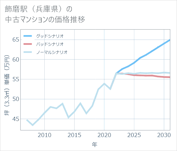 飾磨駅(兵庫県)の中古マンション価格推移