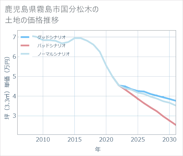 鹿児島県霧島市国分松木の土地価格推移
