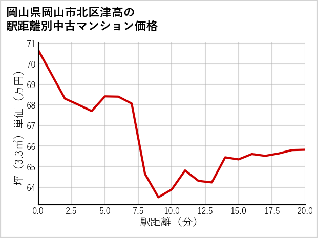 岡山県岡山市北区津高の徒歩距離別の中古マンション坪単価