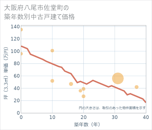 大阪府八尾市佐堂町の築年数別の中古戸建て坪単価