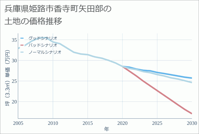 兵庫県姫路市香寺町矢田部の土地価格推移