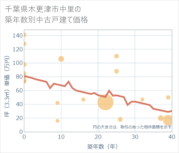 千葉県木更津市中里の築年数別の中古戸建て坪単価
