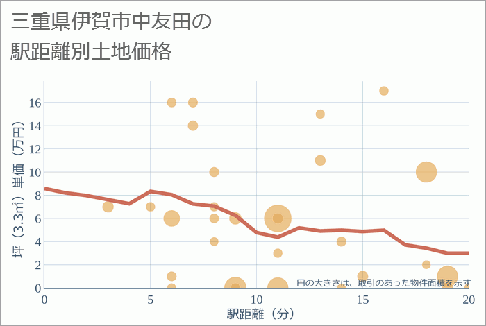 三重県伊賀市中友田の徒歩距離別の土地坪単価