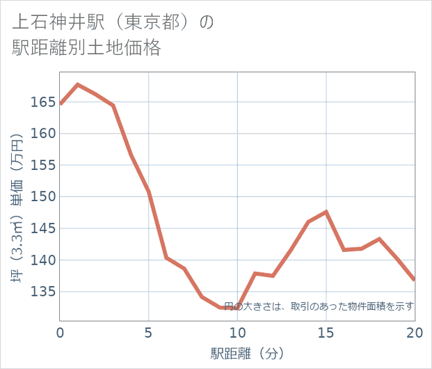 上石神井駅(東京都)の徒歩距離別の土地坪単価