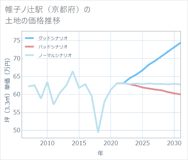 帷子ノ辻駅(京都府)の土地価格推移