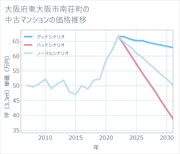 大阪府東大阪市南荘町の中古マンション価格推移
