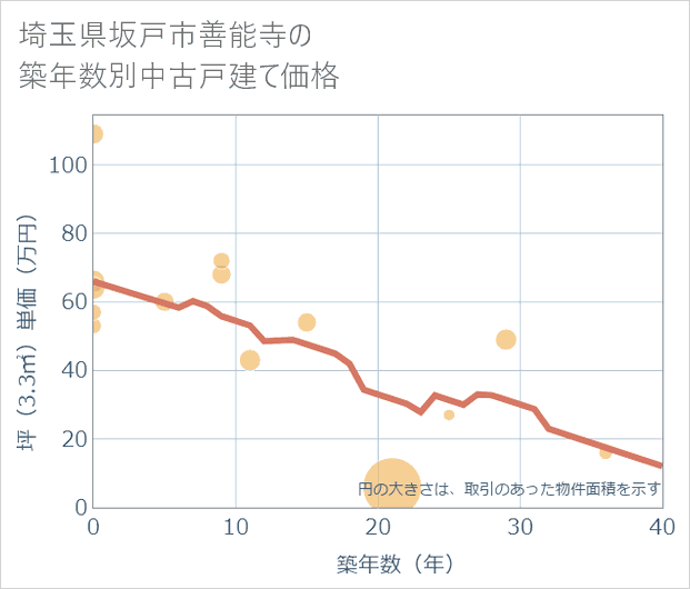 埼玉県坂戸市善能寺の築年数別の中古戸建て坪単価