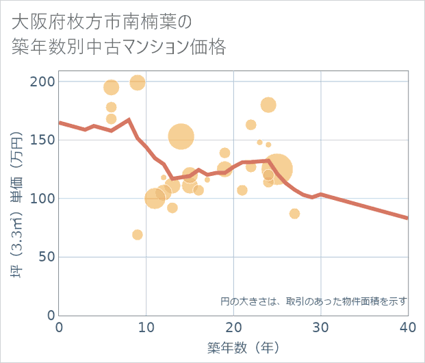 大阪府枚方市南楠葉の築年数別の中古マンション坪単価