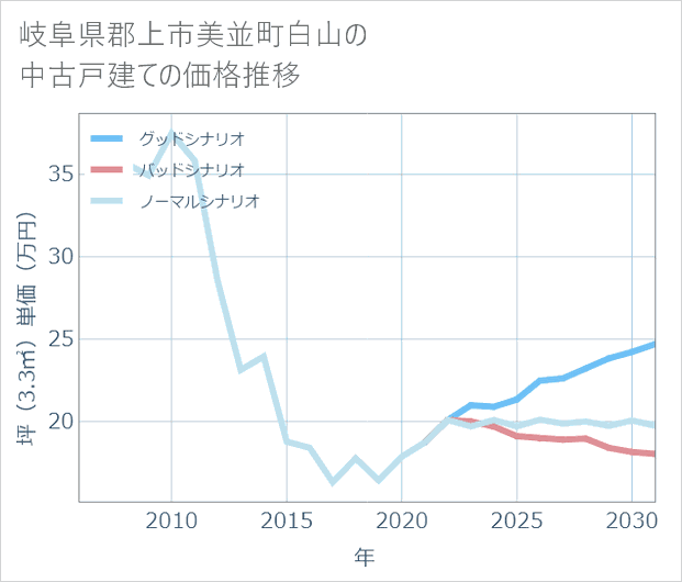 岐阜県郡上市美並町白山の中古戸建て価格推移
