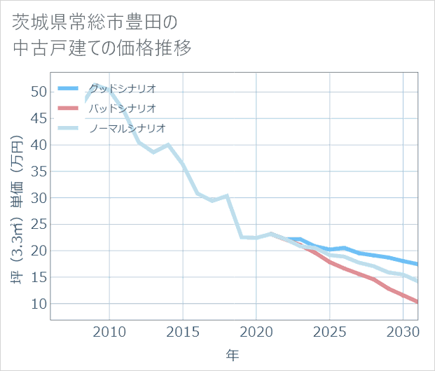 茨城県常総市豊田の中古戸建て価格推移