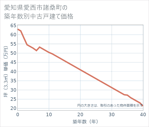 愛知県愛西市諸桑町の築年数別の中古戸建て坪単価