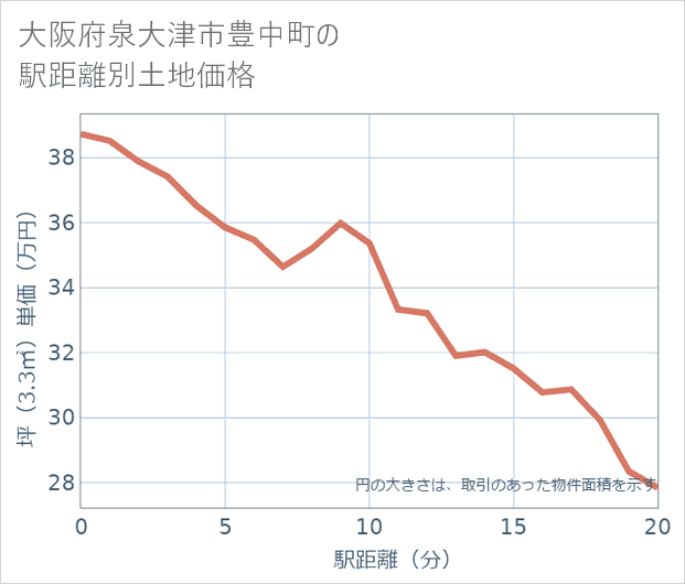 大阪府泉大津市豊中町の徒歩距離別の土地坪単価