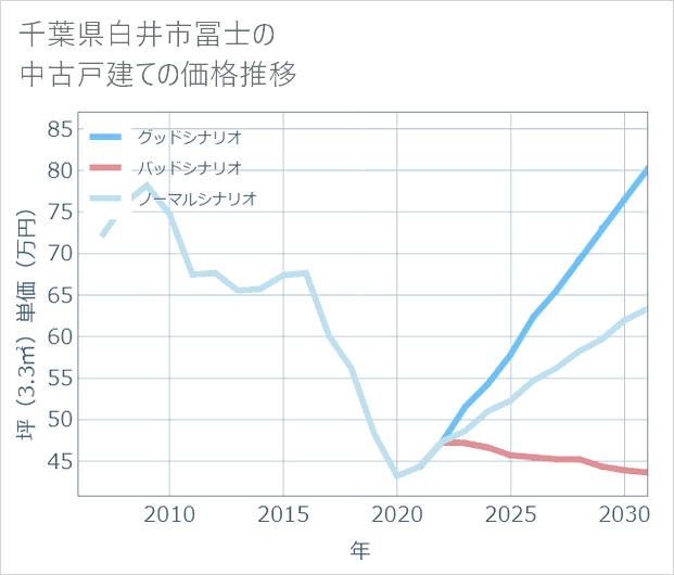 千葉県白井市冨士の中古戸建て価格推移
