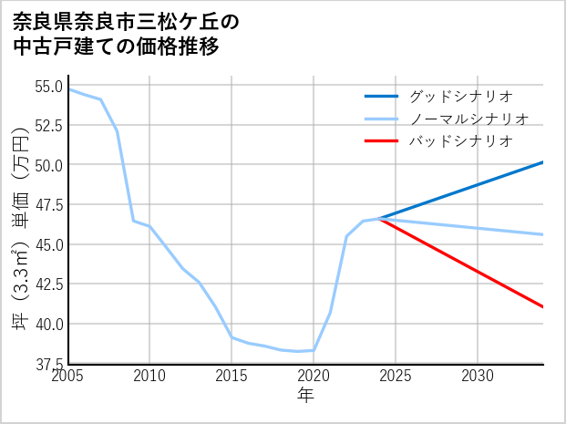 奈良県奈良市三松ケ丘の中古戸建て価格推移