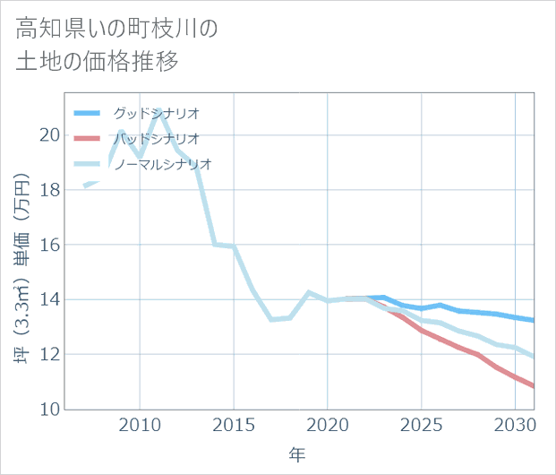 高知県いの町枝川の土地価格推移