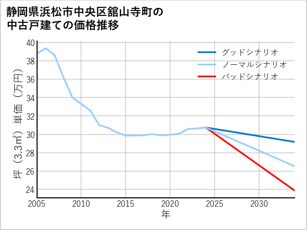 静岡県浜松市中央区舘山寺町の中古戸建て価格推移