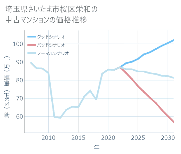 埼玉県さいたま市桜区栄和の中古マンション価格推移