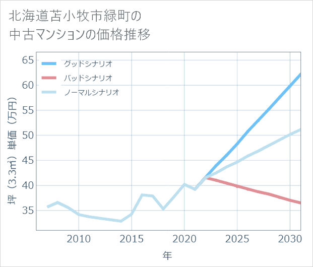 北海道苫小牧市緑町の中古マンション価格推移