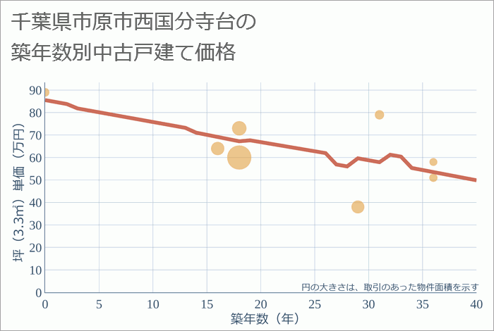 千葉県市原市西国分寺台の築年数別の中古戸建て坪単価