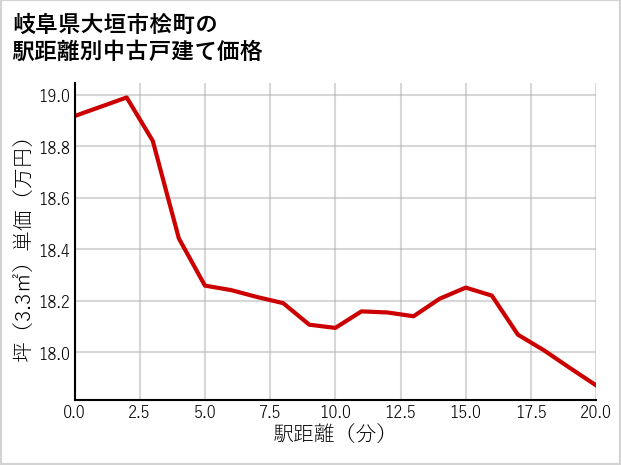 岐阜県大垣市桧町の徒歩距離別の中古戸建て坪単価
