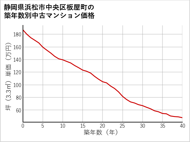 静岡県浜松市中央区板屋町の築年数別の中古マンション坪単価