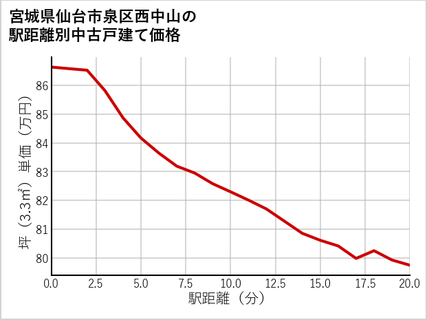 宮城県仙台市泉区西中山の徒歩距離別の中古戸建て坪単価