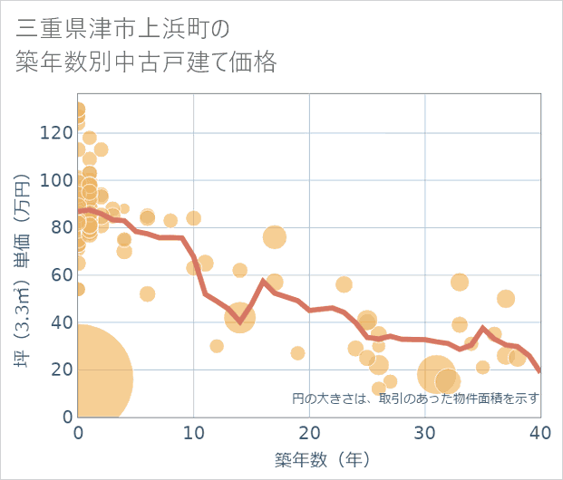 三重県津市上浜町の築年数別の中古戸建て坪単価